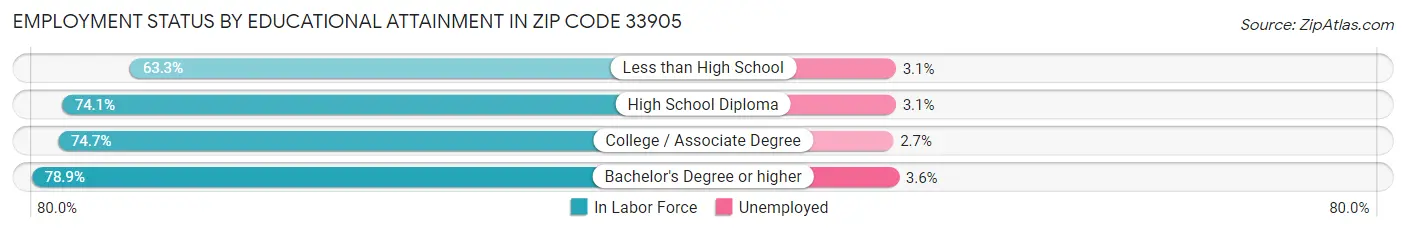 Employment Status by Educational Attainment in Zip Code 33905