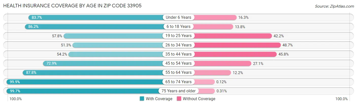 Health Insurance Coverage by Age in Zip Code 33905