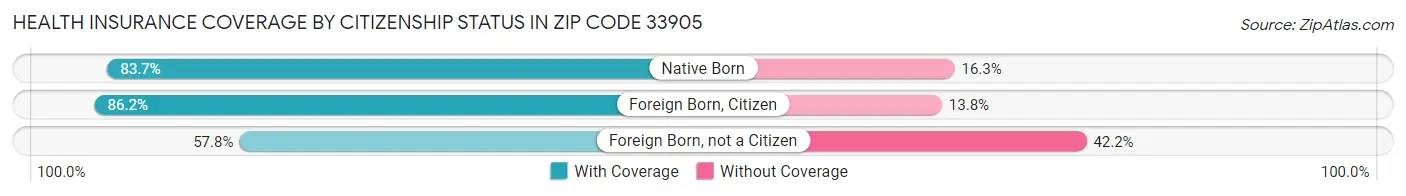 Health Insurance Coverage by Citizenship Status in Zip Code 33905