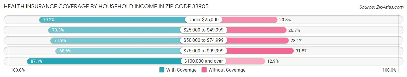 Health Insurance Coverage by Household Income in Zip Code 33905