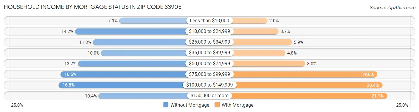 Household Income by Mortgage Status in Zip Code 33905