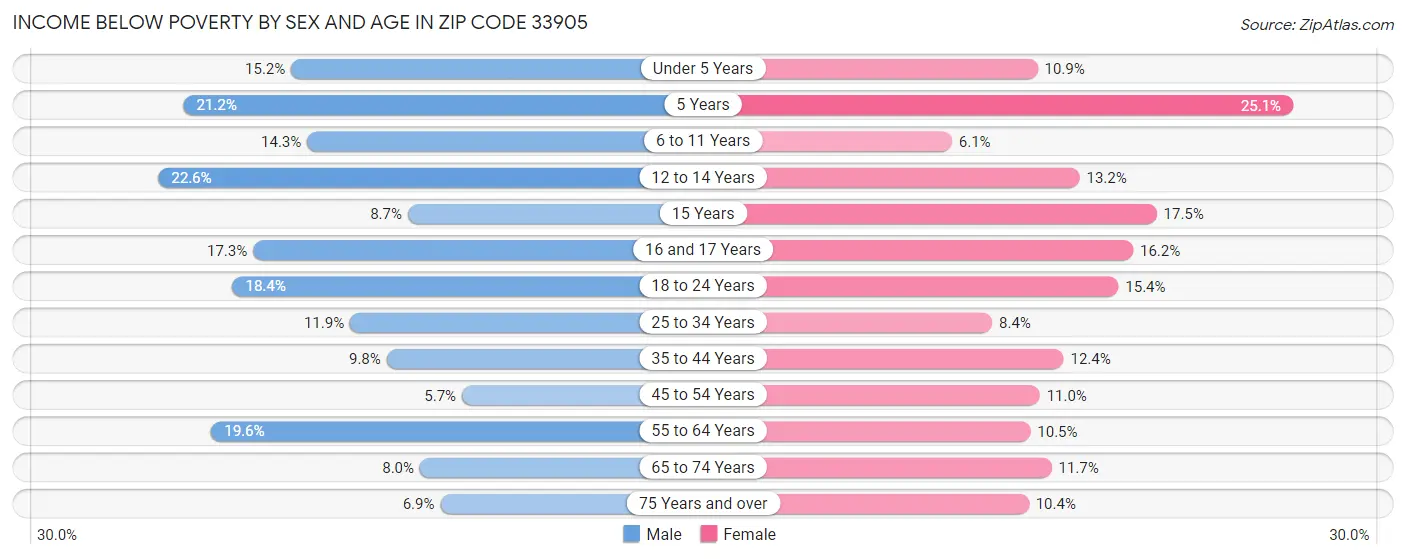 Income Below Poverty by Sex and Age in Zip Code 33905