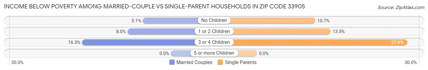 Income Below Poverty Among Married-Couple vs Single-Parent Households in Zip Code 33905