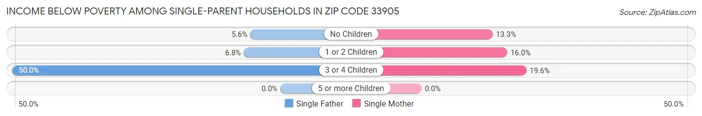 Income Below Poverty Among Single-Parent Households in Zip Code 33905