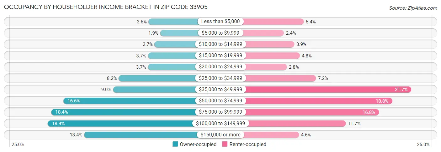Occupancy by Householder Income Bracket in Zip Code 33905
