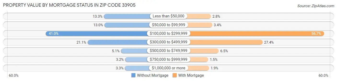Property Value by Mortgage Status in Zip Code 33905