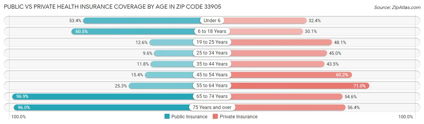 Public vs Private Health Insurance Coverage by Age in Zip Code 33905