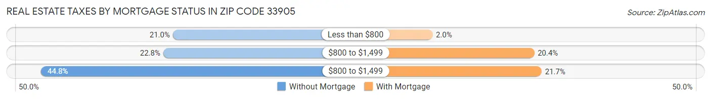 Real Estate Taxes by Mortgage Status in Zip Code 33905