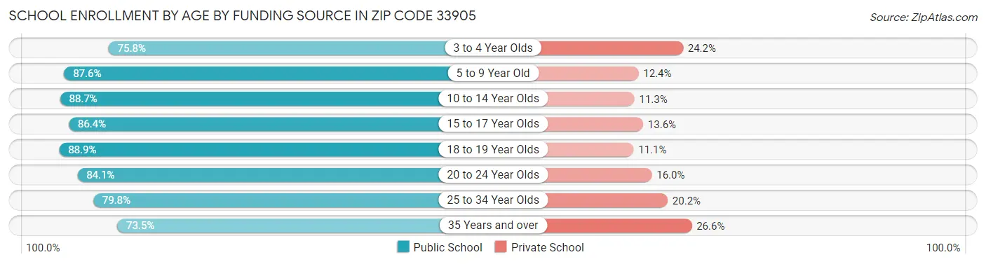 School Enrollment by Age by Funding Source in Zip Code 33905