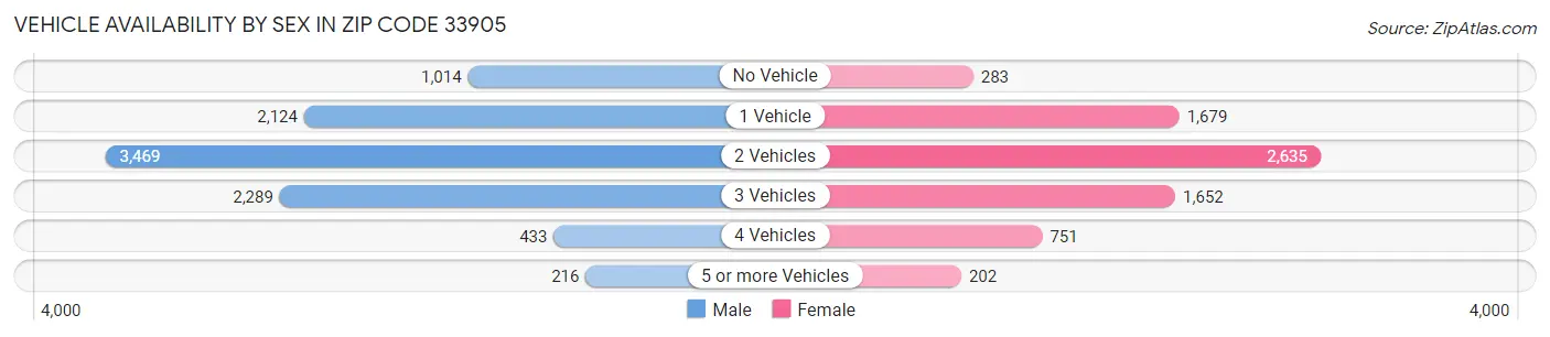 Vehicle Availability by Sex in Zip Code 33905