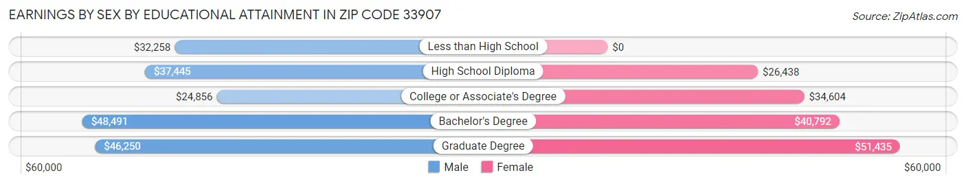 Earnings by Sex by Educational Attainment in Zip Code 33907