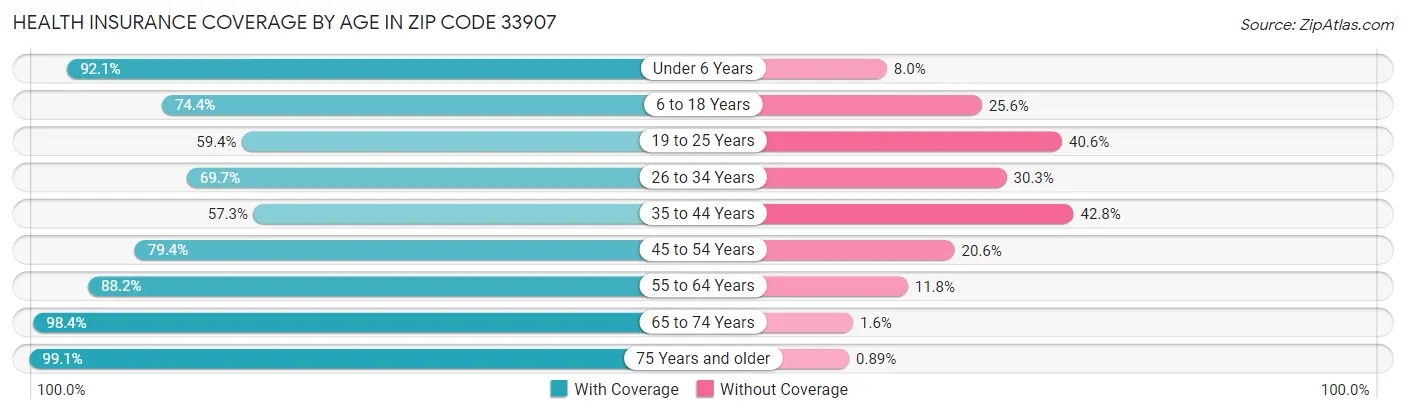Health Insurance Coverage by Age in Zip Code 33907
