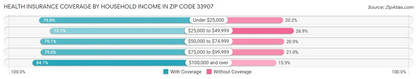 Health Insurance Coverage by Household Income in Zip Code 33907