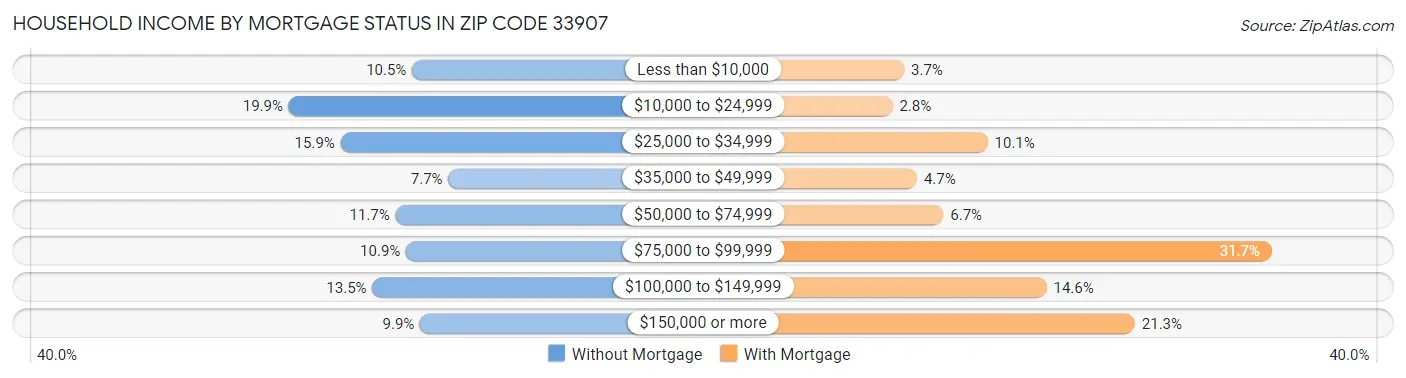 Household Income by Mortgage Status in Zip Code 33907