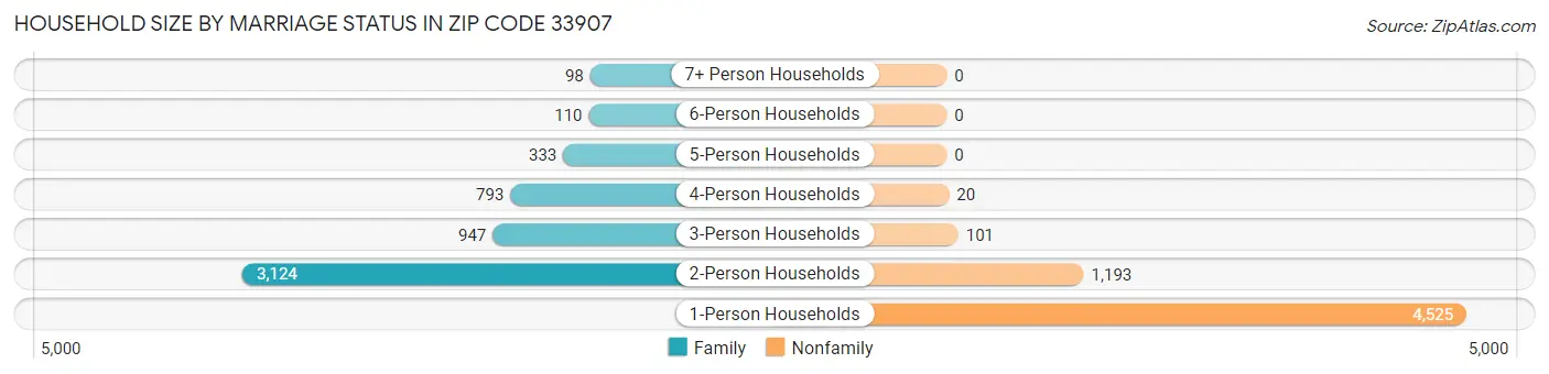 Household Size by Marriage Status in Zip Code 33907