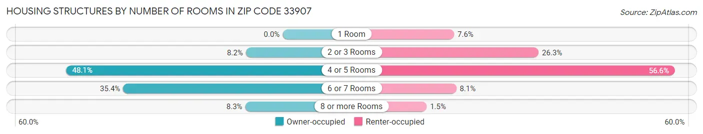 Housing Structures by Number of Rooms in Zip Code 33907