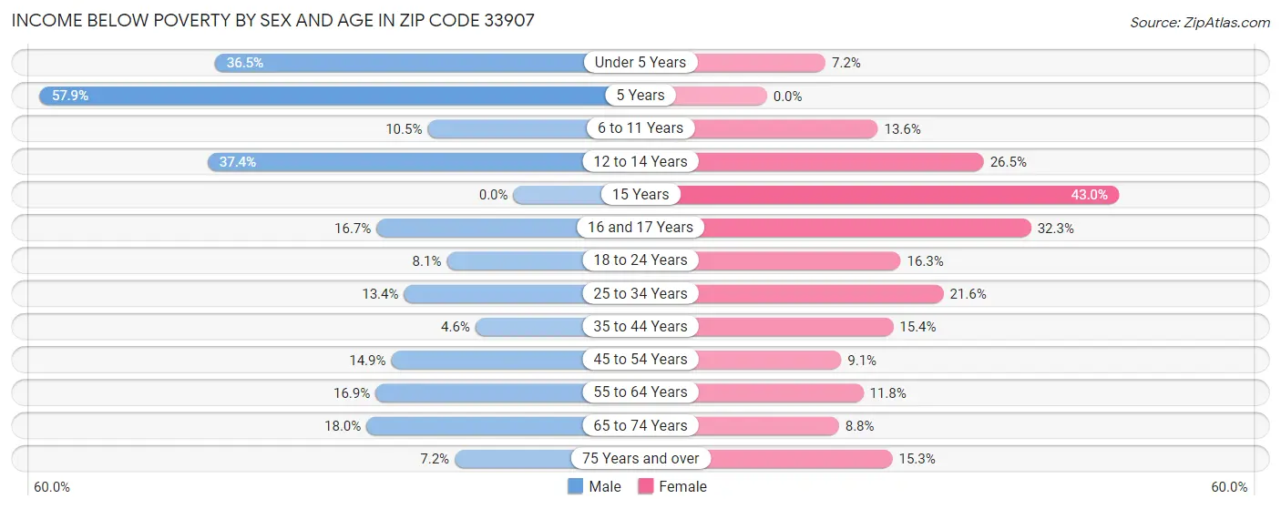 Income Below Poverty by Sex and Age in Zip Code 33907