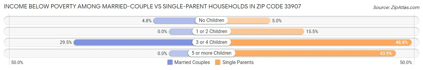 Income Below Poverty Among Married-Couple vs Single-Parent Households in Zip Code 33907
