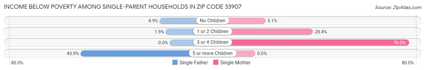 Income Below Poverty Among Single-Parent Households in Zip Code 33907