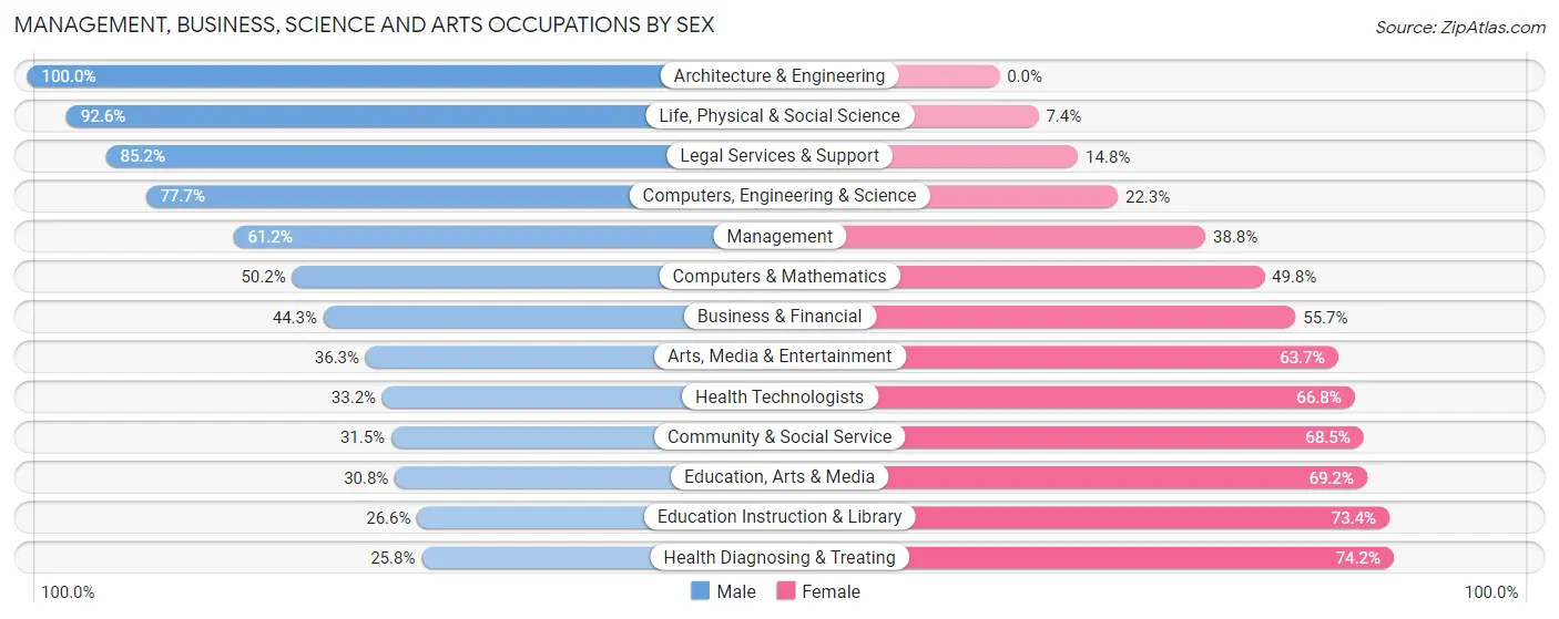 Management, Business, Science and Arts Occupations by Sex in Zip Code 33907