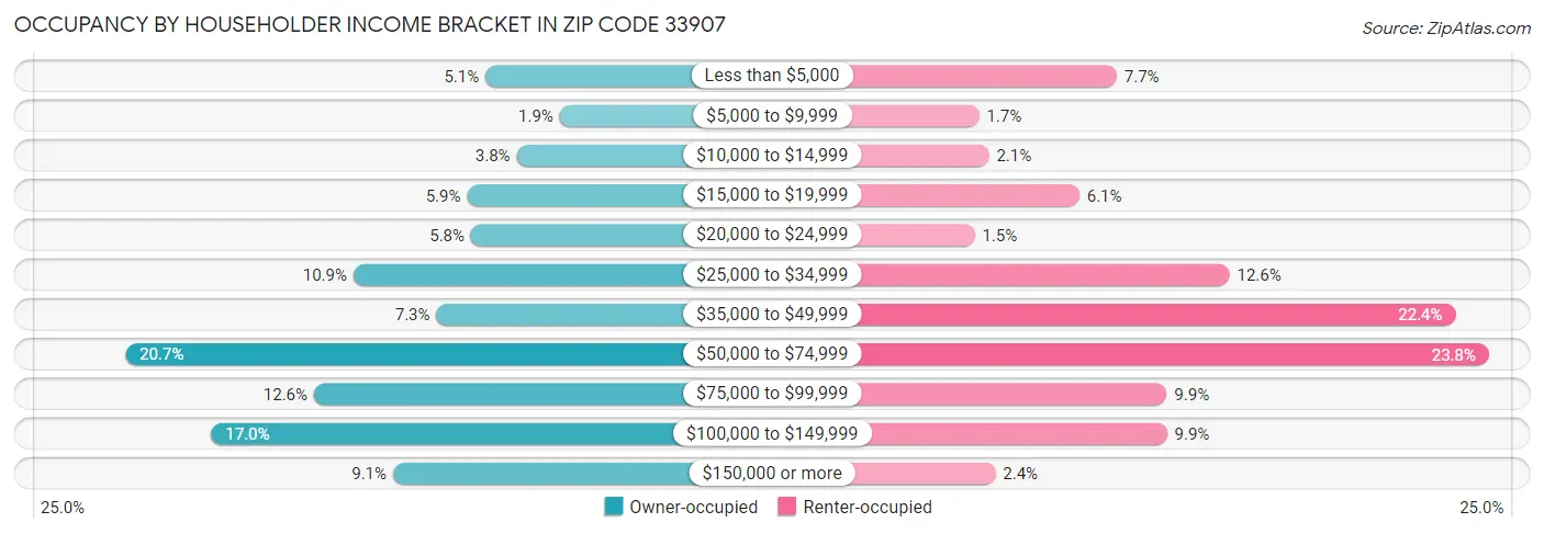 Occupancy by Householder Income Bracket in Zip Code 33907