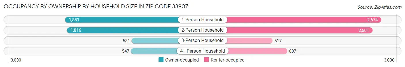 Occupancy by Ownership by Household Size in Zip Code 33907