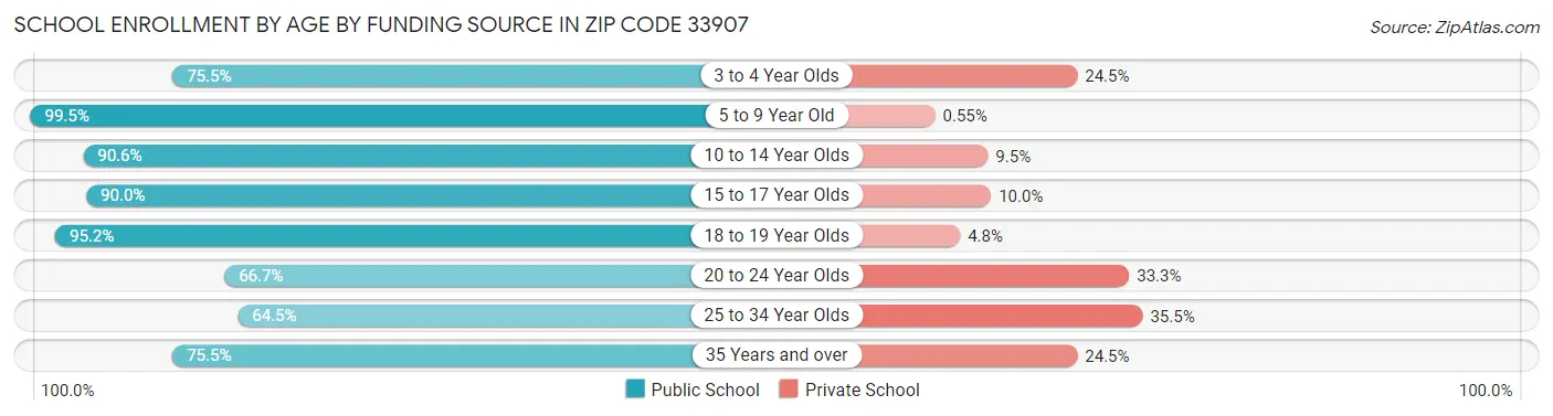 School Enrollment by Age by Funding Source in Zip Code 33907