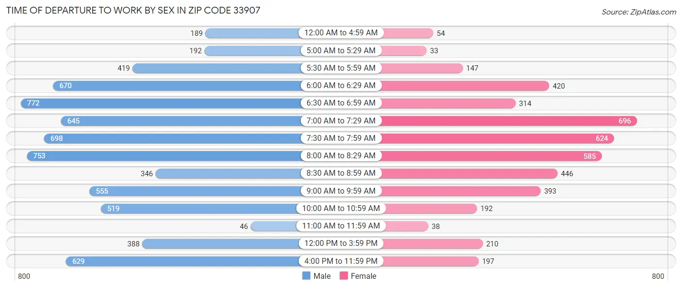 Time of Departure to Work by Sex in Zip Code 33907