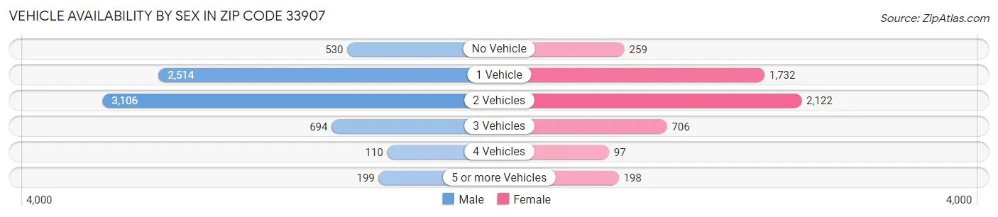 Vehicle Availability by Sex in Zip Code 33907