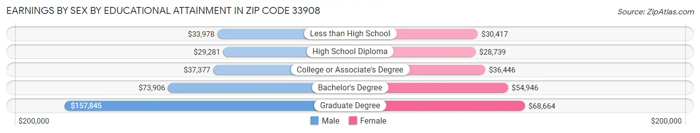 Earnings by Sex by Educational Attainment in Zip Code 33908