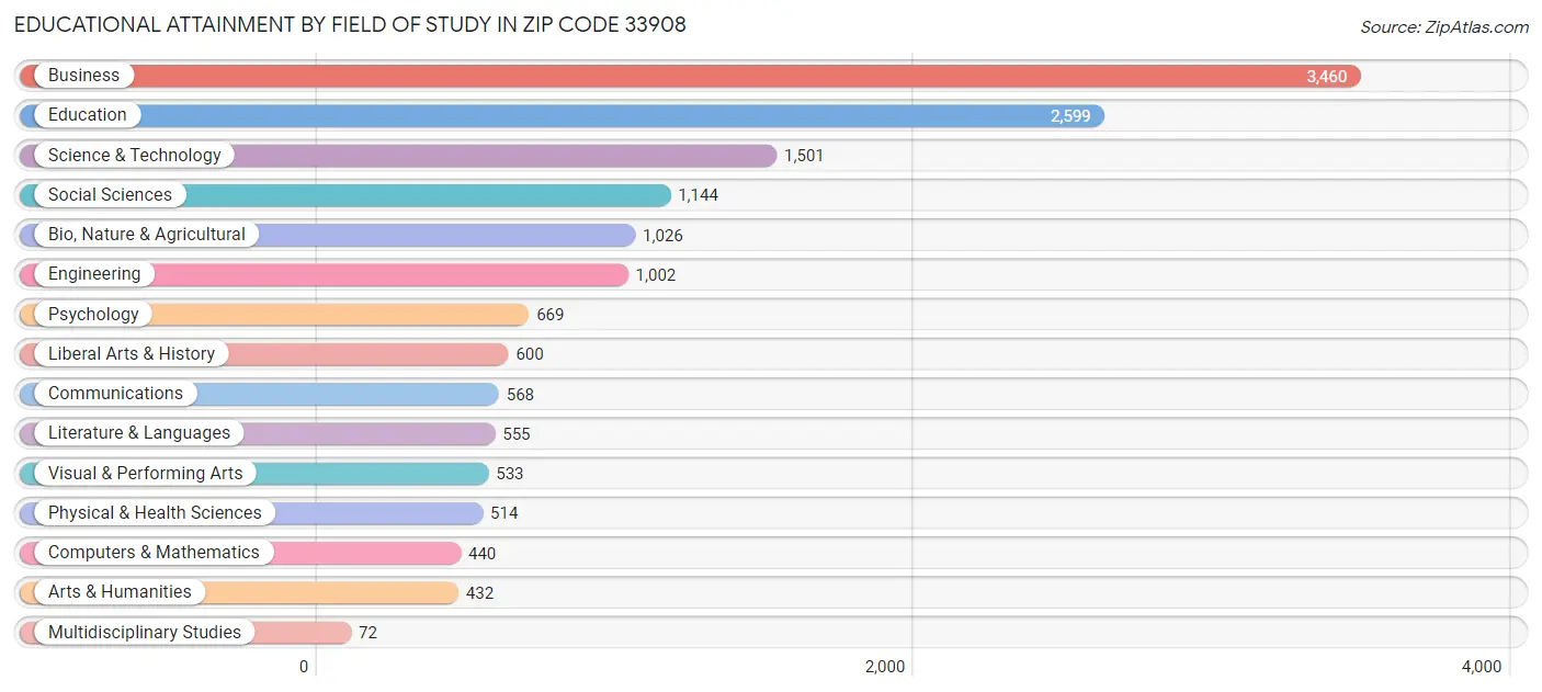 Educational Attainment by Field of Study in Zip Code 33908