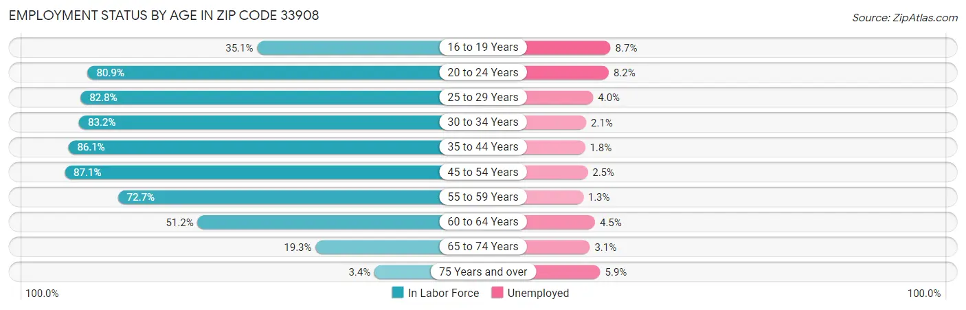 Employment Status by Age in Zip Code 33908