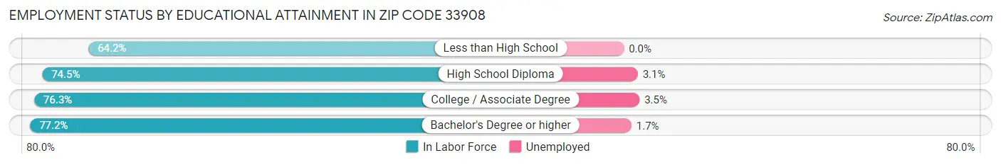 Employment Status by Educational Attainment in Zip Code 33908
