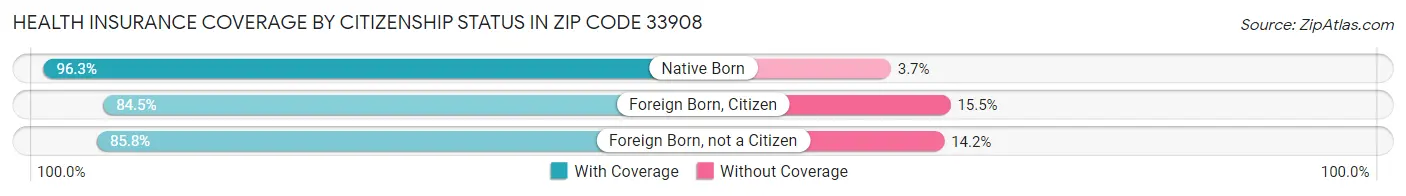 Health Insurance Coverage by Citizenship Status in Zip Code 33908