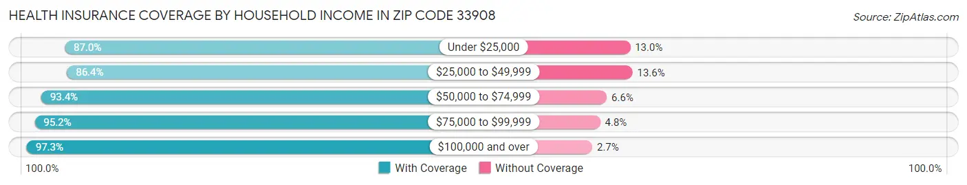 Health Insurance Coverage by Household Income in Zip Code 33908