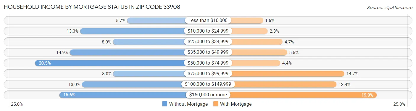 Household Income by Mortgage Status in Zip Code 33908