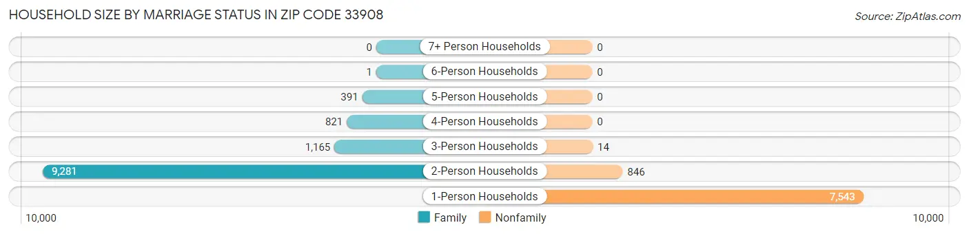 Household Size by Marriage Status in Zip Code 33908