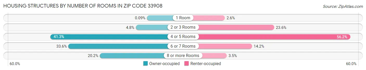 Housing Structures by Number of Rooms in Zip Code 33908