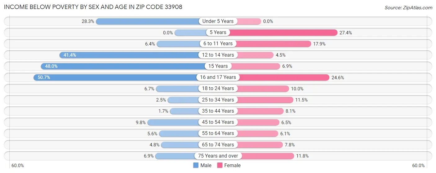 Income Below Poverty by Sex and Age in Zip Code 33908