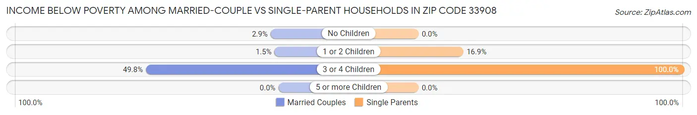 Income Below Poverty Among Married-Couple vs Single-Parent Households in Zip Code 33908