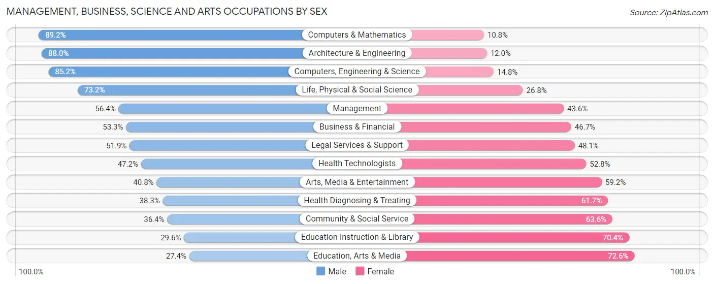 Management, Business, Science and Arts Occupations by Sex in Zip Code 33908