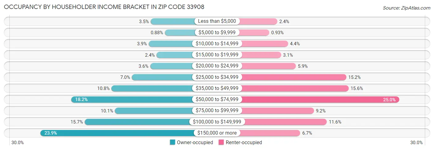 Occupancy by Householder Income Bracket in Zip Code 33908