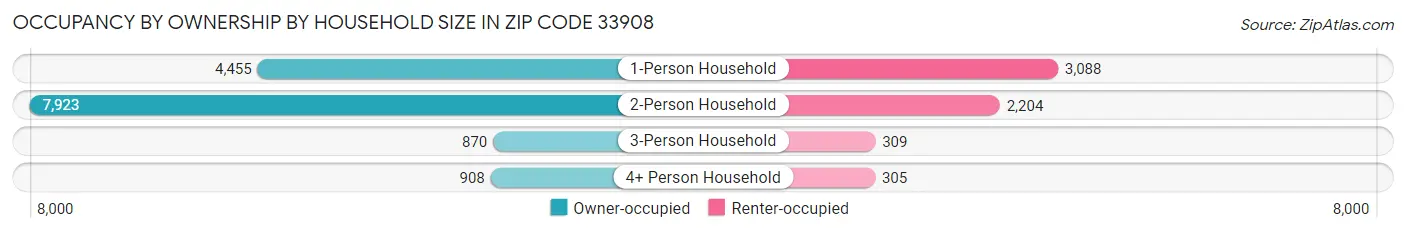 Occupancy by Ownership by Household Size in Zip Code 33908