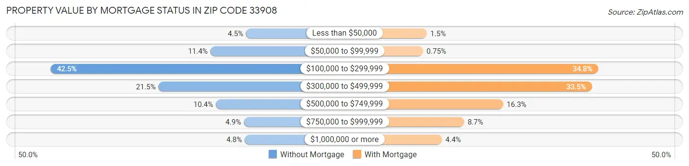 Property Value by Mortgage Status in Zip Code 33908