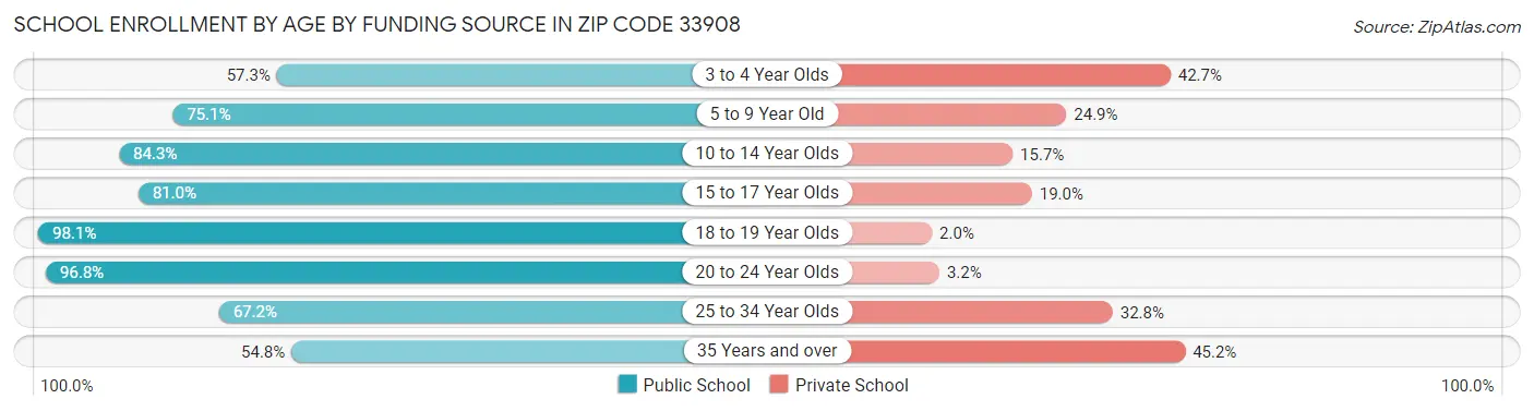 School Enrollment by Age by Funding Source in Zip Code 33908