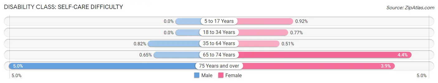 Disability in Zip Code 33908: <span>Self-Care Difficulty</span>