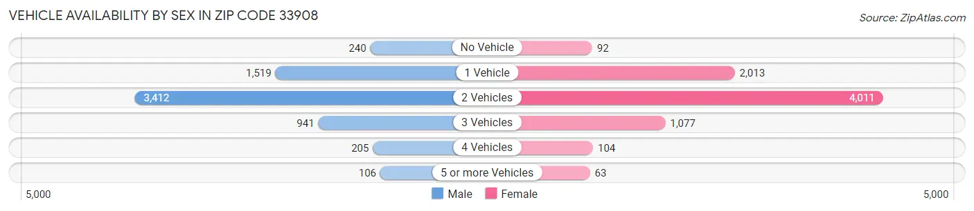 Vehicle Availability by Sex in Zip Code 33908