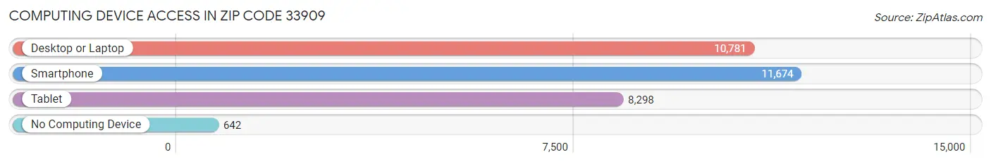 Computing Device Access in Zip Code 33909