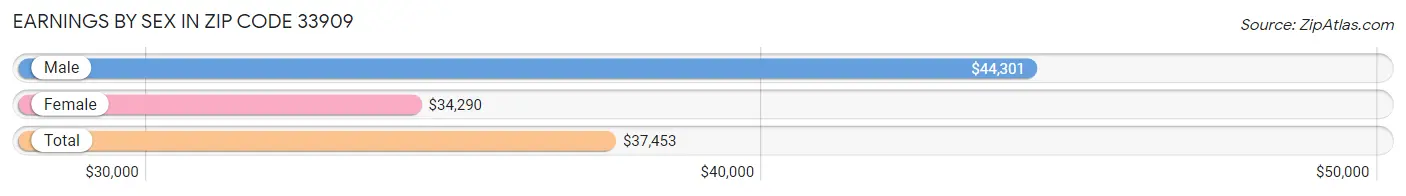 Earnings by Sex in Zip Code 33909