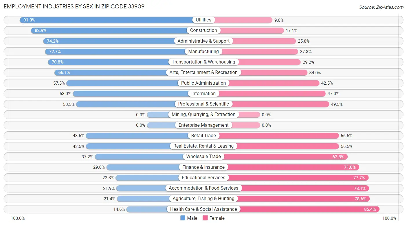 Employment Industries by Sex in Zip Code 33909